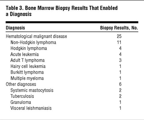 understanding bone marrow biopsy results